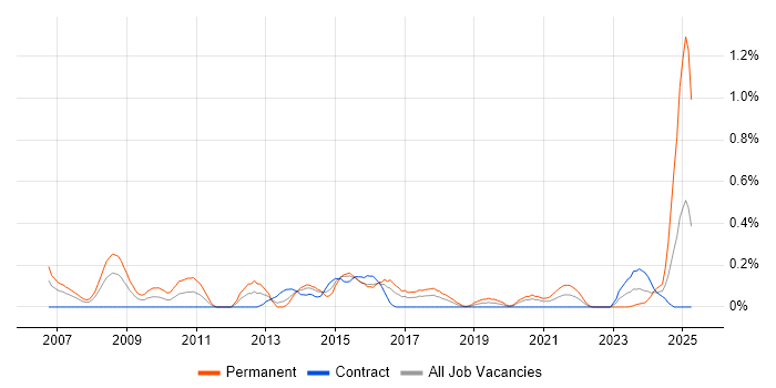 Job vacancy trend for Lead Generation in Glasgow
