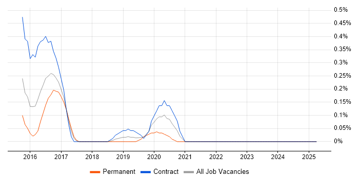 Job vacancy trend for Lead Infrastructure Engineer in Glasgow