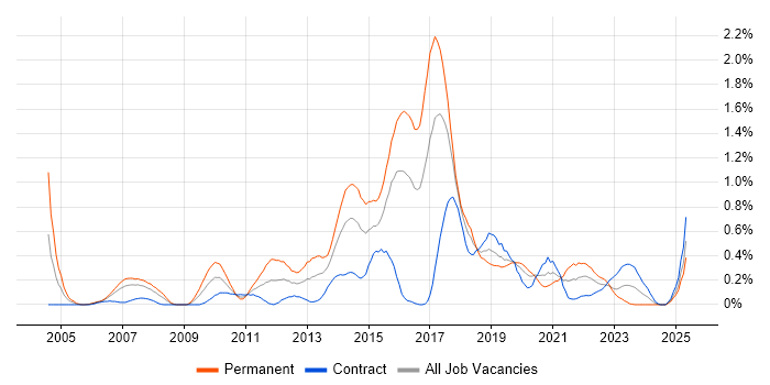 Job vacancy trend for Lead Java Developer in Glasgow Job vacancy trend for Lead Java Developer in Glasgow