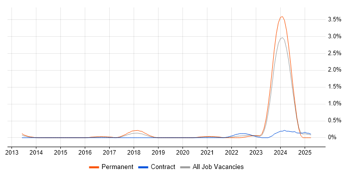 Job vacancy trend for Lead Java Engineer in Glasgow