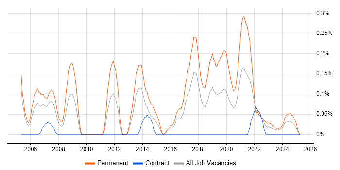 Job vacancy trend for Lead Software Developer in Glasgow Job vacancy trend for Lead Software Developer in Glasgow