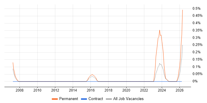 Lead Systems Engineer job vacancy trend in Glasgow