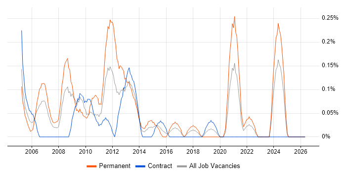 Lead Tester job vacancy trend in Glasgow