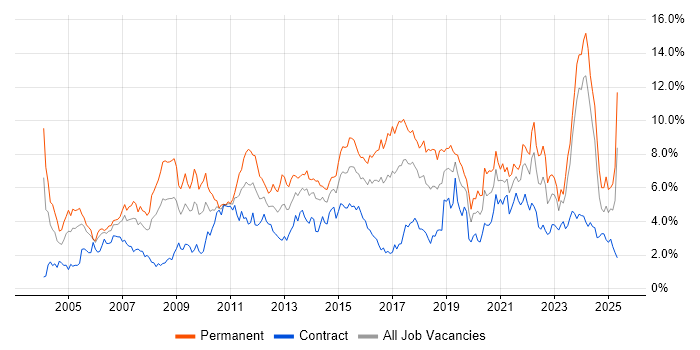 Job vacancy trend for Lead in Glasgow Job vacancy trend for Lead in Glasgow