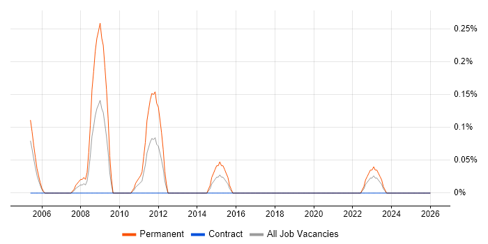 Lean Manufacturing job vacancy trend in Glasgow