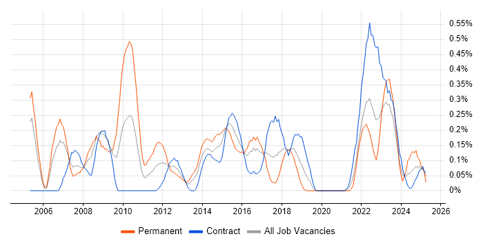 Job vacancy trend for Lean Six Sigma in Glasgow