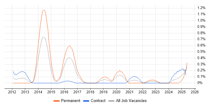 Job vacancy trend for Lean Thinking in Glasgow Job vacancy trend for Lean Thinking in Glasgow