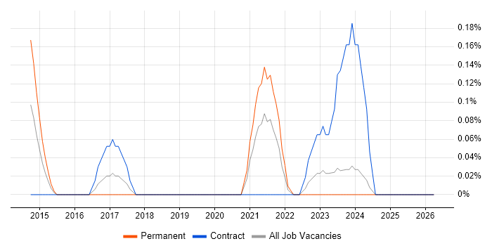 Learning Technologist job vacancy trend in Glasgow