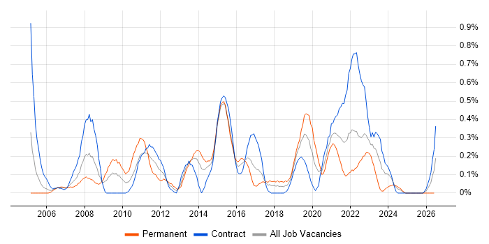 Legacy Applications job vacancy trend in Glasgow