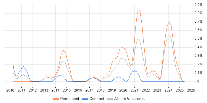 Job vacancy trend for Legacy Code in Glasgow Job vacancy trend for Legacy Code in Glasgow