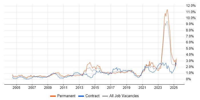 Job vacancy trend for Legal in Glasgow Job vacancy trend for Legal in Glasgow