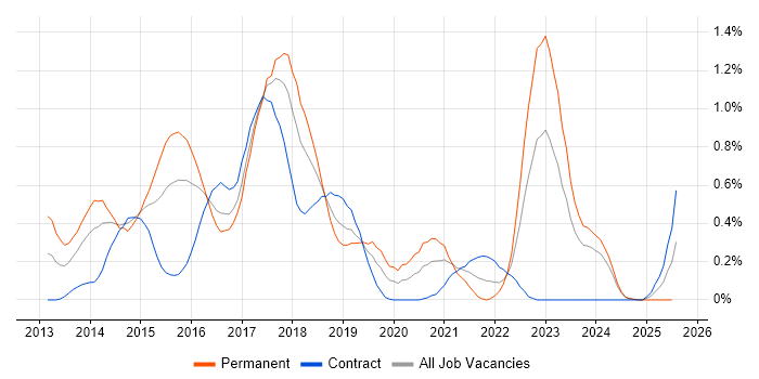 Job vacancy trend for LESS in Glasgow