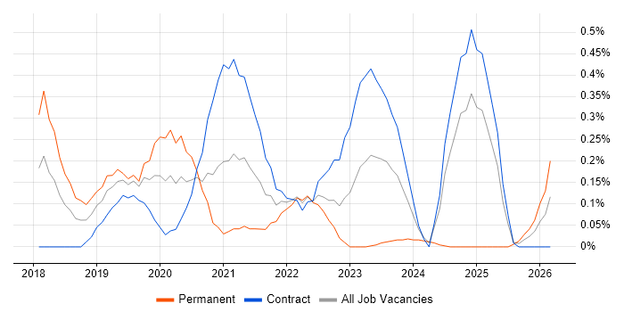 Lightning Web Components job vacancy trend in Glasgow