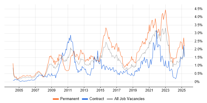 Job vacancy trend for Line Management in Glasgow Job vacancy trend for Line Management in Glasgow