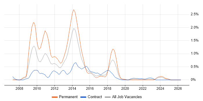 LINQ job vacancy trend in Glasgow