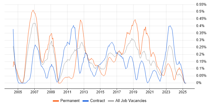 Job vacancy trend for Linux Administrator in Glasgow Job vacancy trend for Linux Administrator in Glasgow