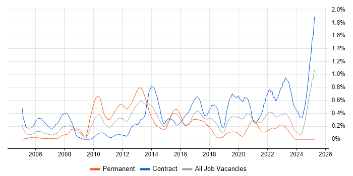 Job vacancy trend for Linux Command Line in Glasgow Job vacancy trend for Linux Command Line in Glasgow