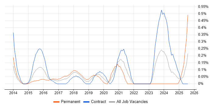 Job vacancy trend for Linux DevOps Engineer in Glasgow