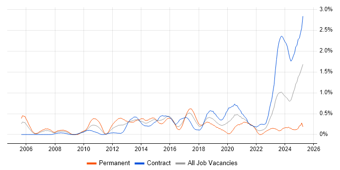 Job vacancy trend for Linux Engineer in Glasgow