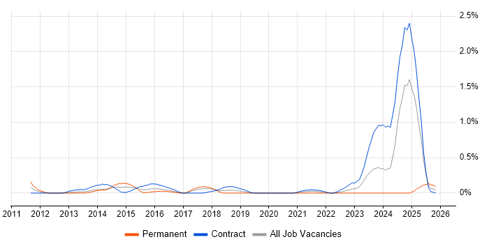 Linux Scripter job vacancy trend in Glasgow