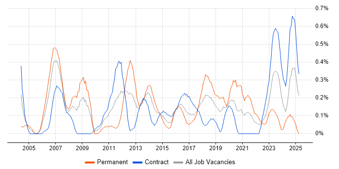 Job vacancy trend for Linux Systems Administrator in Glasgow Job vacancy trend for Linux Systems Administrator in Glasgow