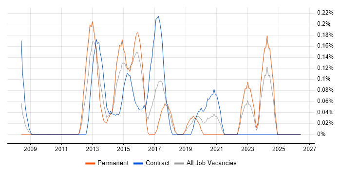 Linux Systems Engineer job vacancy trend in Glasgow