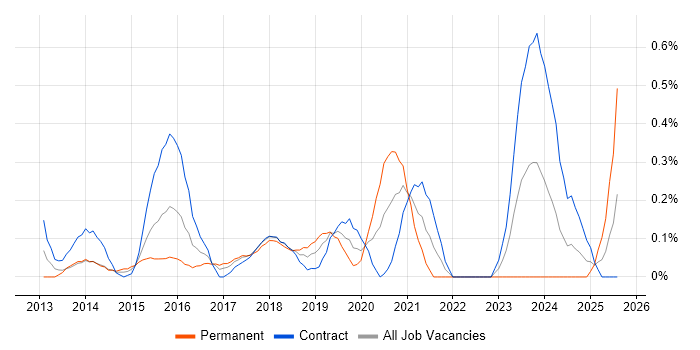 Job vacancy trend for Linux/Unix DevOps in Glasgow