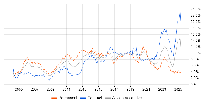 Job vacancy trend for Linux in Glasgow Job vacancy trend for Linux in Glasgow