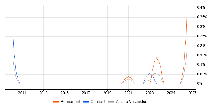 Liquibase job vacancy trend in Glasgow