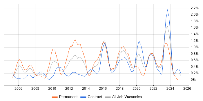 Job vacancy trend for Load Balancing in Glasgow Job vacancy trend for Load Balancing in Glasgow