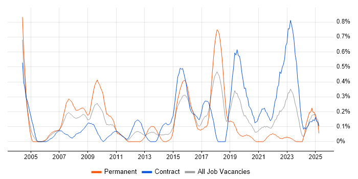 Job vacancy trend for Load Testing in Glasgow