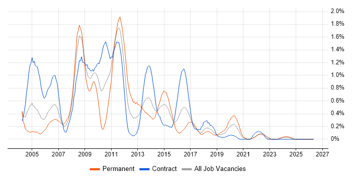 LoadRunner job vacancy trend in Glasgow