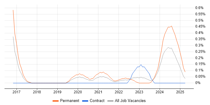 Job vacancy trend for Log Analytics in Glasgow Job vacancy trend for Log Analytics in Glasgow