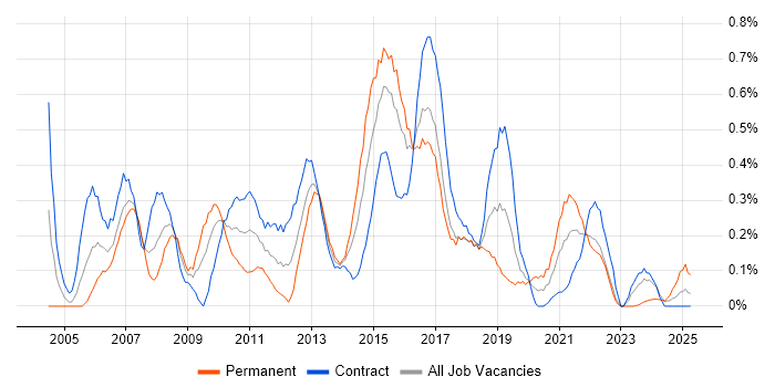 Job vacancy trend for Logical Data Model in Glasgow Job vacancy trend for Logical Data Model in Glasgow