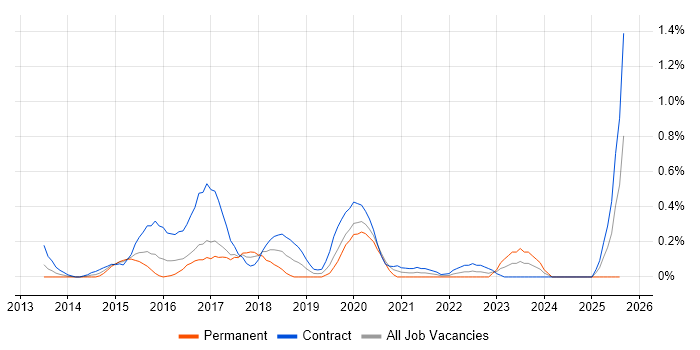 Job vacancy trend for logstash in Glasgow Job vacancy trend for logstash in Glasgow