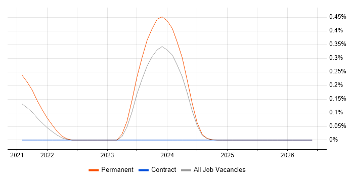 Looker job vacancy trend in Glasgow
