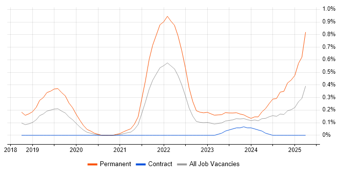 Job vacancy trend for Low-Code in Glasgow Job vacancy trend for Low-Code in Glasgow