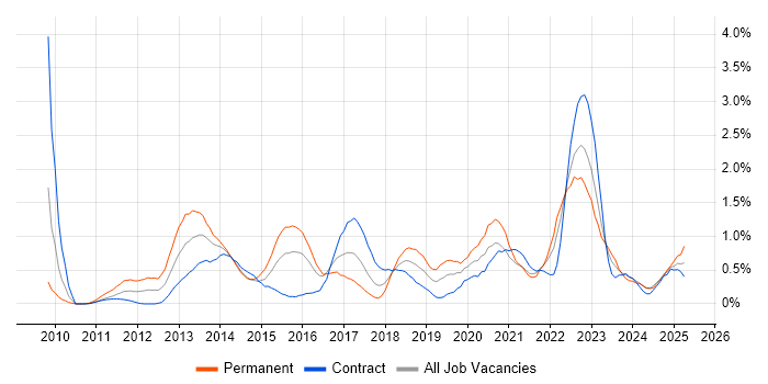 Job vacancy trend for Low Latency in Glasgow Job vacancy trend for Low Latency in Glasgow