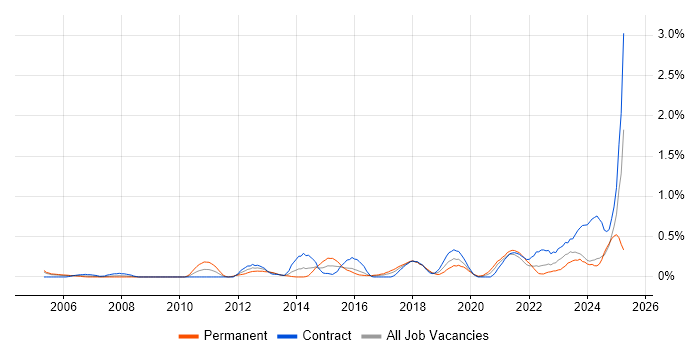 Job vacancy trend for Mac OS in Glasgow
