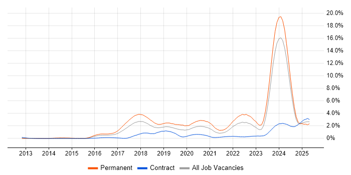 Job vacancy trend for Machine Learning in Glasgow Job vacancy trend for Machine Learning in Glasgow