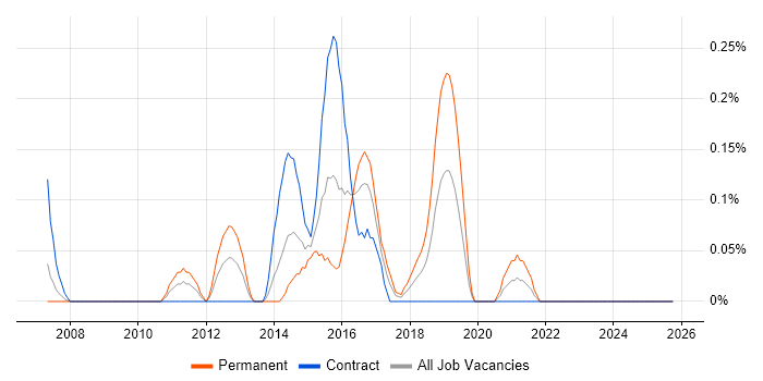 Mainframe Specialist job vacancy trend in Glasgow