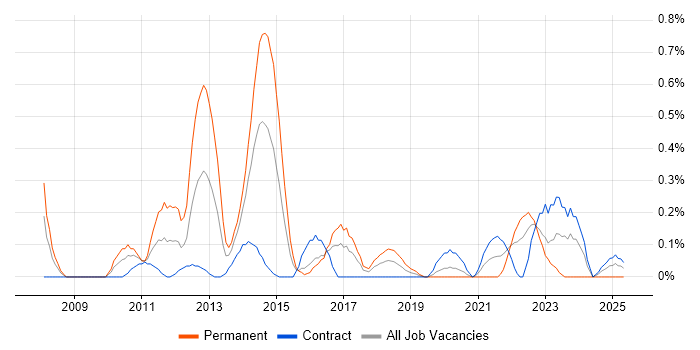 Job vacancy trend for Major Incident Management in Glasgow Job vacancy trend for Major Incident Management in Glasgow