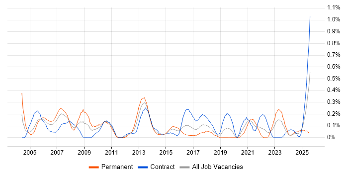 Job vacancy trend for Management Consultant in Glasgow