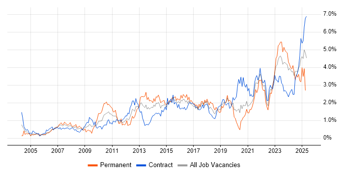 Job vacancy trend for Management Information System in Glasgow Job vacancy trend for Management Information System in Glasgow