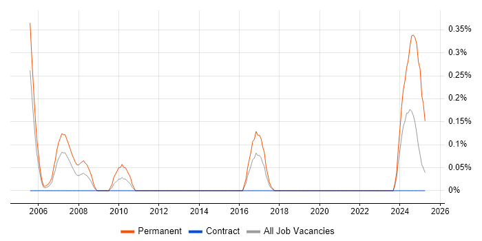 Job vacancy trend for Managing Consultant in Glasgow