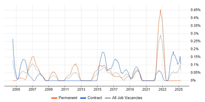 Job vacancy trend for Manual Tester in Glasgow Job vacancy trend for Manual Tester in Glasgow