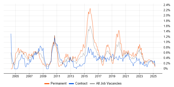 Job vacancy trend for Manual Testing in Glasgow