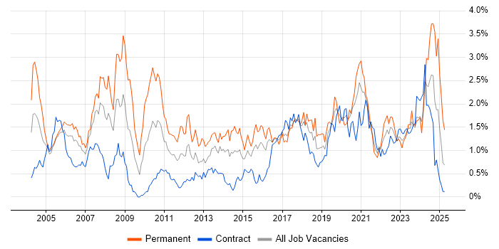 Job vacancy trend for Manufacturing in Glasgow