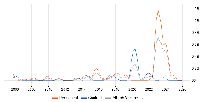 Market Research job vacancy trend in Glasgow