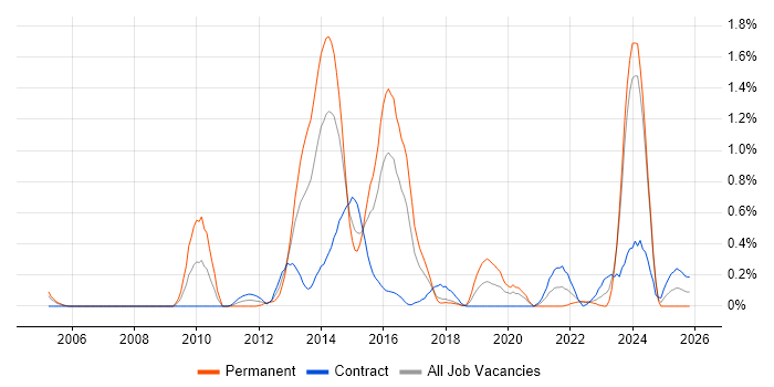 Market Risk job vacancy trend in Glasgow